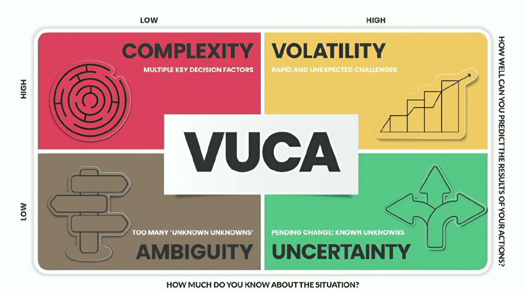 A VUCA framework diagram with four quadrants: Complexity (red), Volatility (yellow), Ambiguity (brown), and Uncertainty (green). Each quadrant has a title and description, with arrows indicating high or low knowledge and predictability of actions