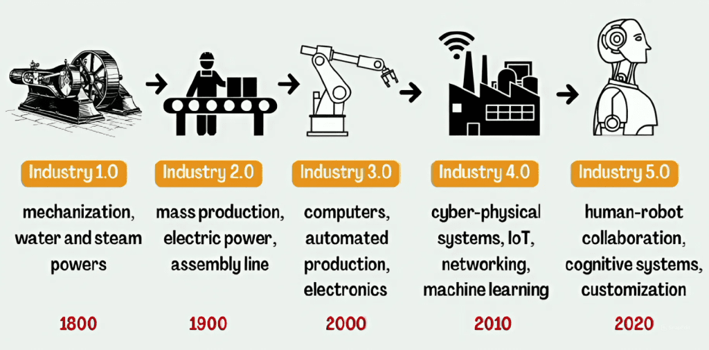 An infographic shows the evolution of industry. Industry 1.0 (1800): mechanization, steam, and water power. Industry 2.0 (1900): mass production, electric power. Industry 3.0 (2000): computers, automation. Industry 4.0 (2010): IoT, cyber-physical systems enhanced by AI technology. Industry 5.0